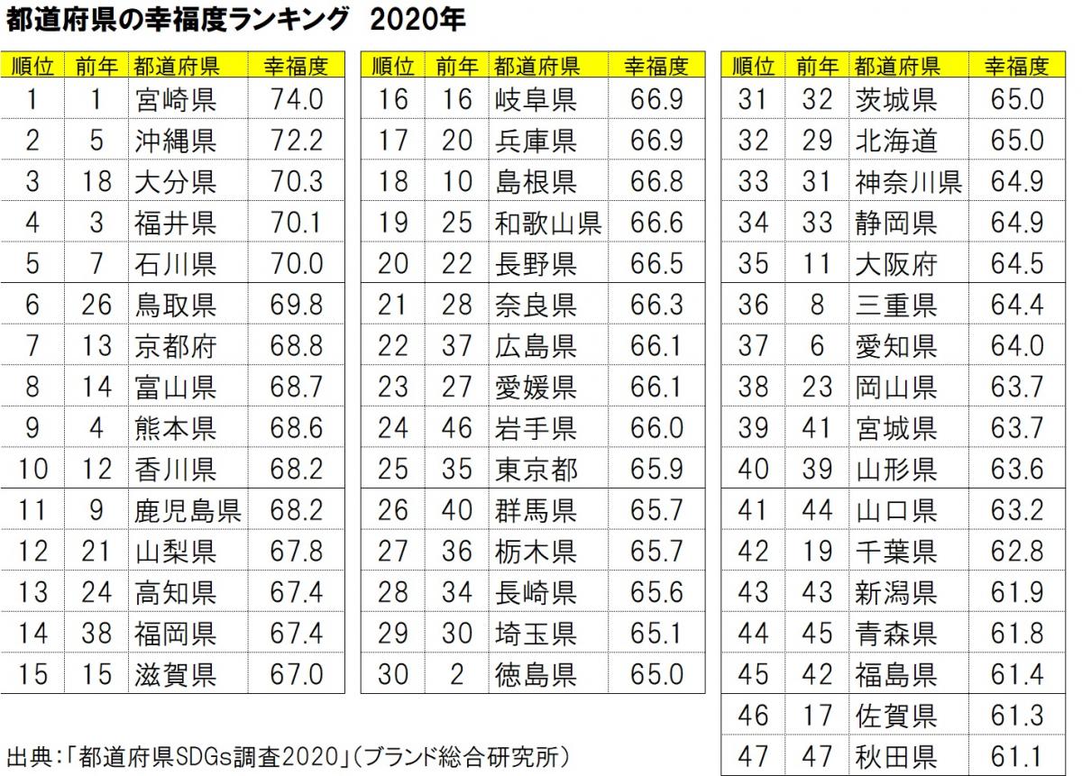 幸福度１位は２年連続で宮崎県。沖縄、大分、鳥取が急上昇（都道府県SDGs調査2020）｜地域ブランドNEWS
