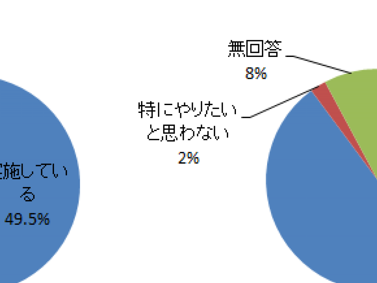 食農体験実施率50 課題は人材と収益性 食育アンケートより 地域ブランドnews