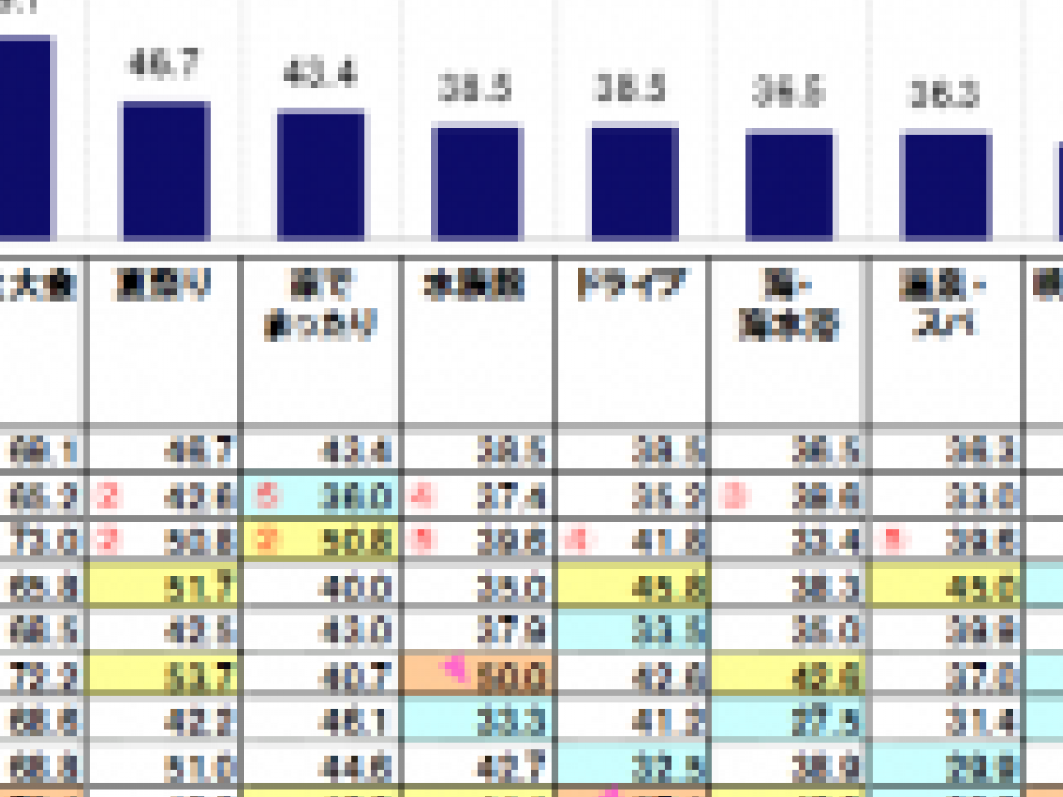 代夏デートは花火 北陸 甲信越では水族館 地域ブランドnews