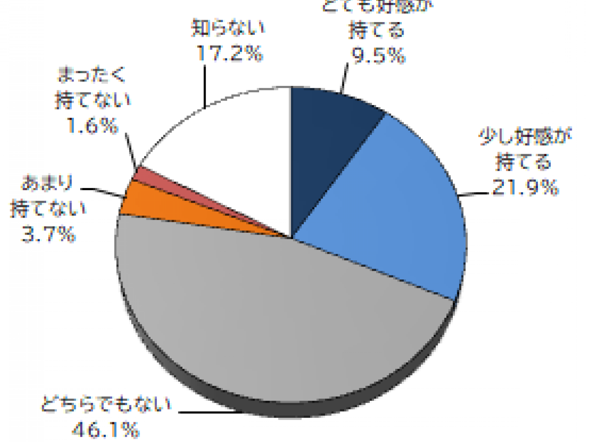 Sdgs取組評価が高い企業は好感度が約35 高い 地域ブランドnews