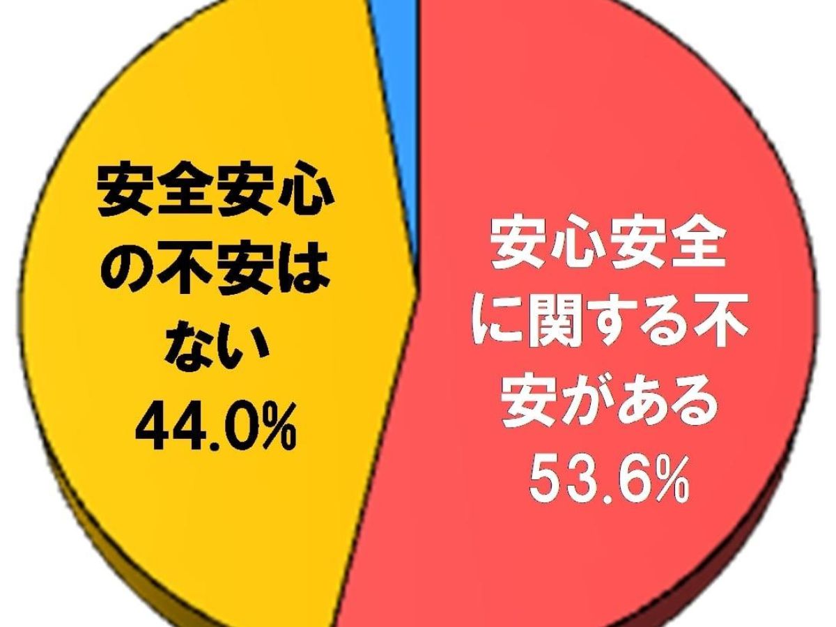 評価分かれるマッチングアプリ 53 が安心 安全に不安 地域ブランドnews