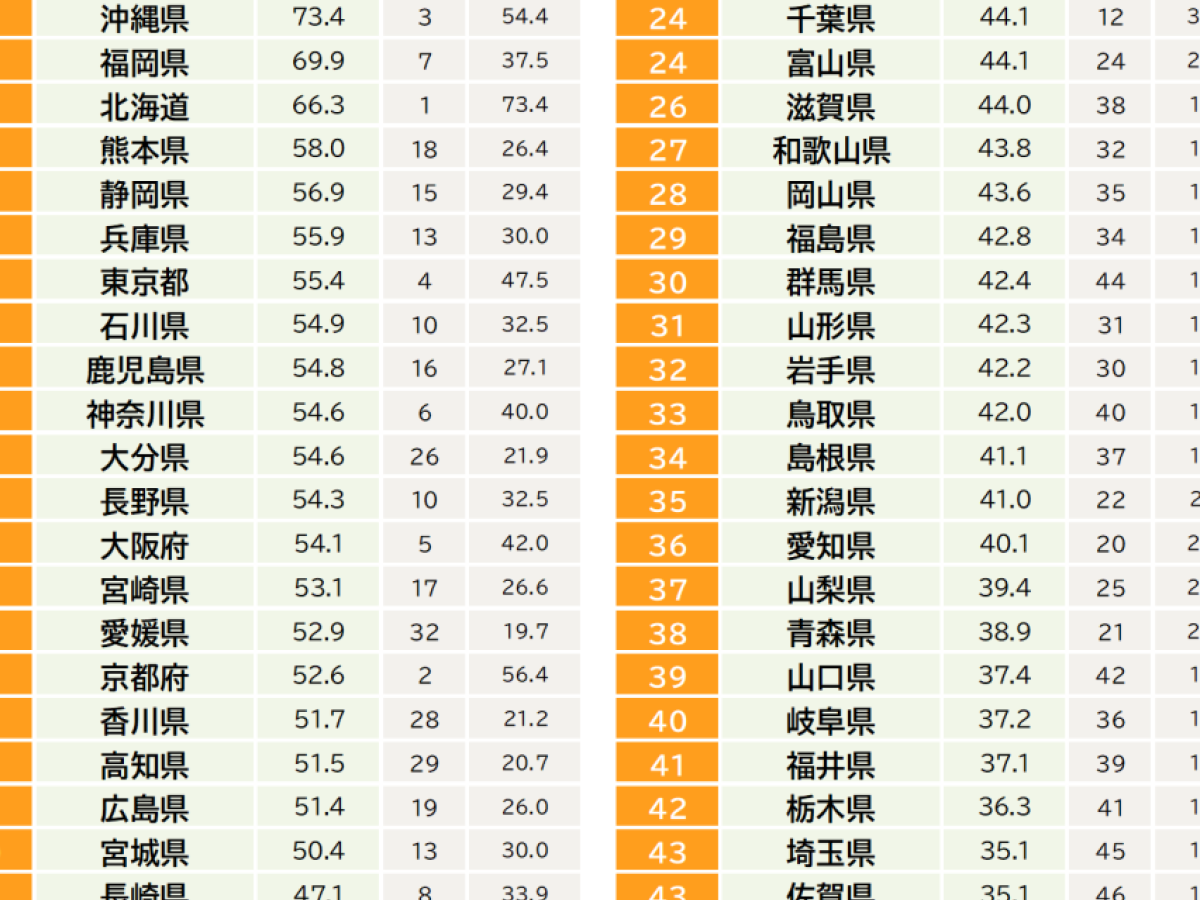 住民による 都道府県 魅力度ランキング １位は沖縄県 地域ブランドnews